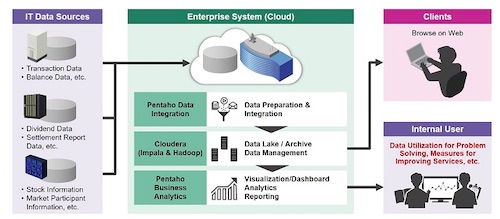 Hitachi's Pentaho and Cloudera Enterprise Data Hub adopted for TSE's New Data Platform